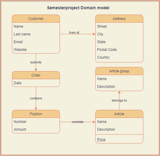 Domain Model