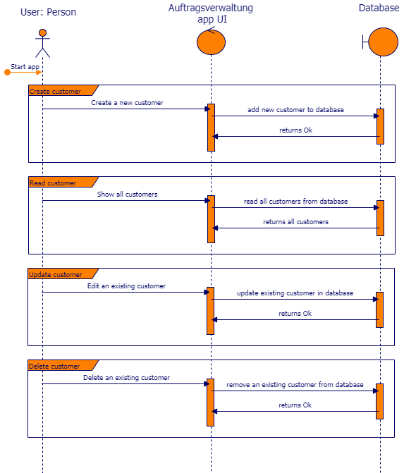 Sequenzdiagramm Kunden