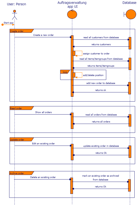 Sequenzdiagramm Aufträge und Positionen