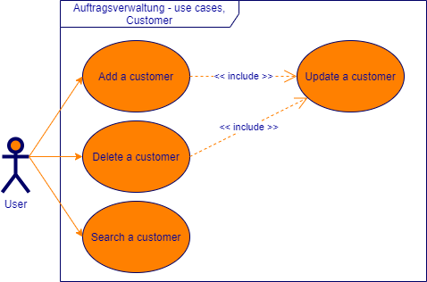Use-Cases Kunden