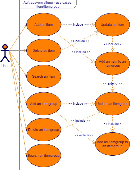 Use-Cases Artikel und Artikelgruppen