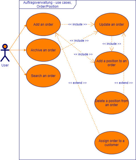 Use-Cases Aufträge und Positionen
